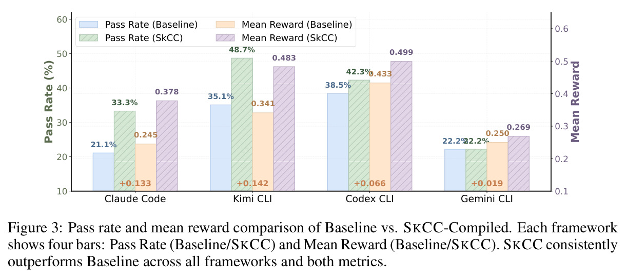 Pass rate and mean reward comparison of Baseline vs. SKCC-Compiled