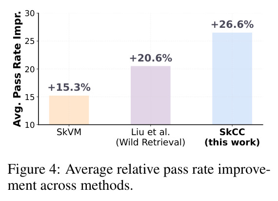 Average relative pass rate improvement across methods
