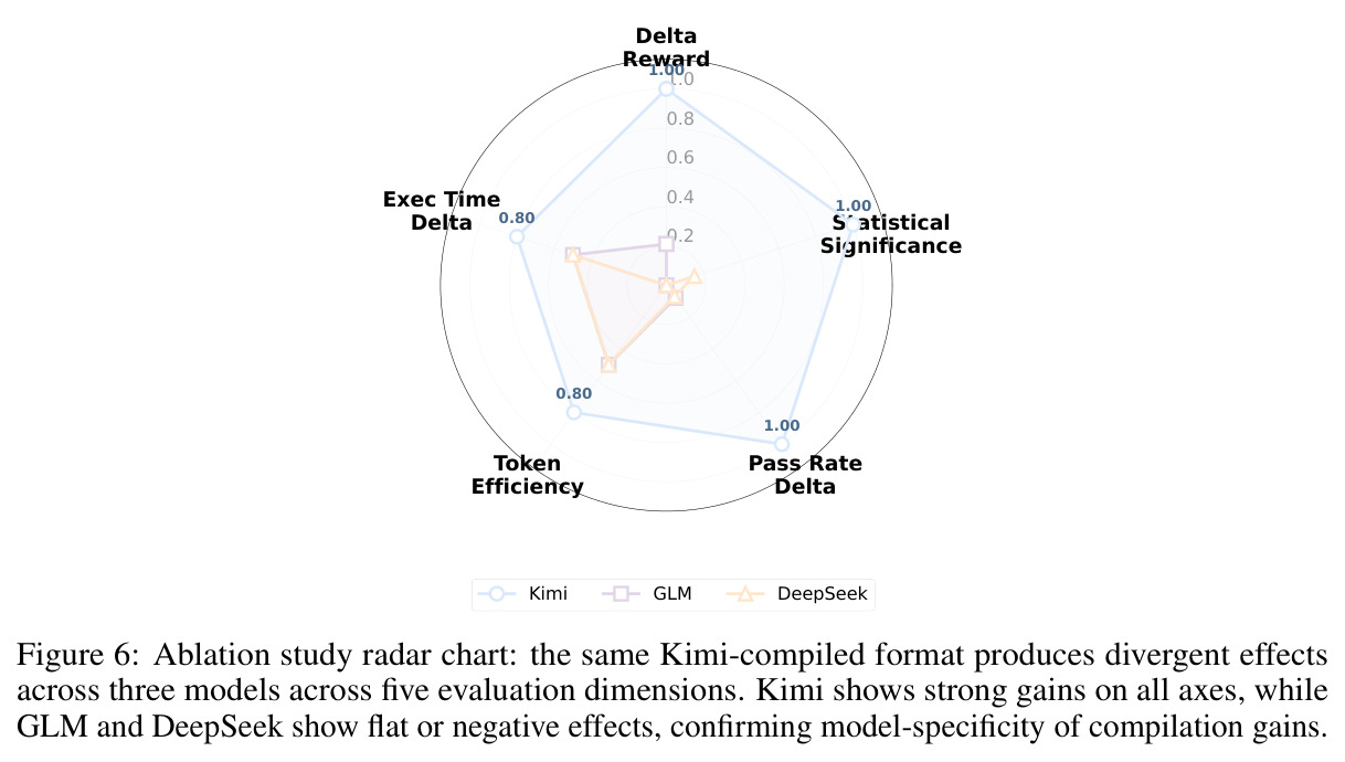 Cross-framework token and time efficiency heatmap