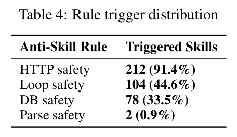 Rule trigger distribution
