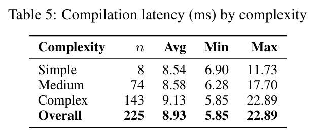 Compilation latency (ms) by complexity