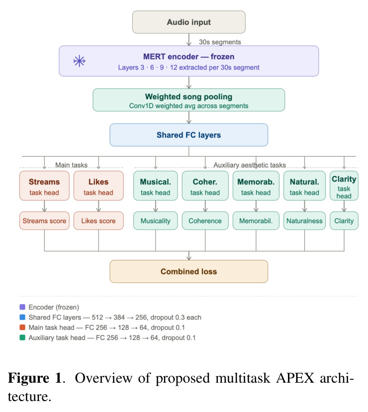 Overview of proposed multitask APEX architecture.