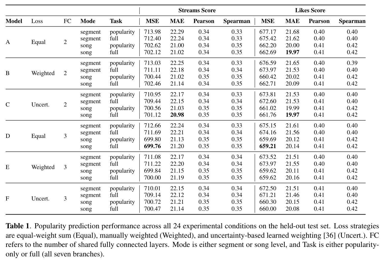 Popularity prediction performance across all 24 experimental conditions on the held-out test set.