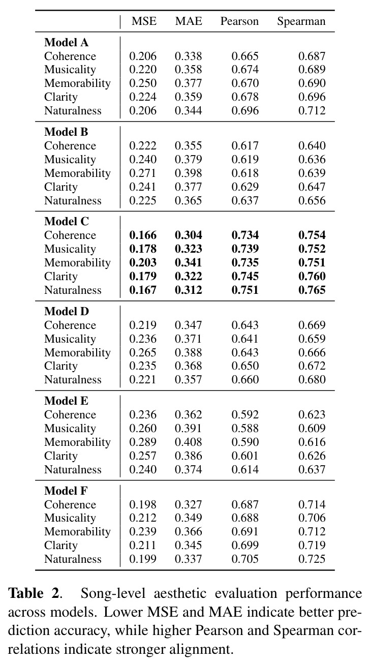 Song-level aesthetic evaluation performance across models.