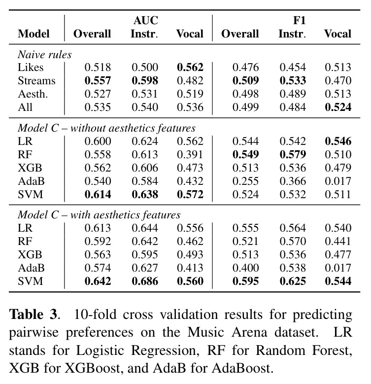 10-fold cross validation results for predicting pairwise preferences on the Music Arena dataset.