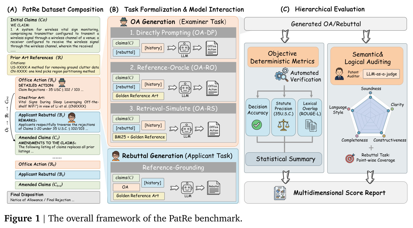 The overall framework of the PatRe benchmark.