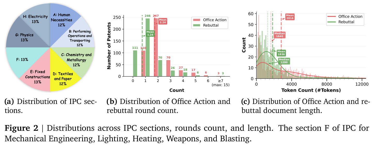 Distributions across IPC sections, rounds count, and length.