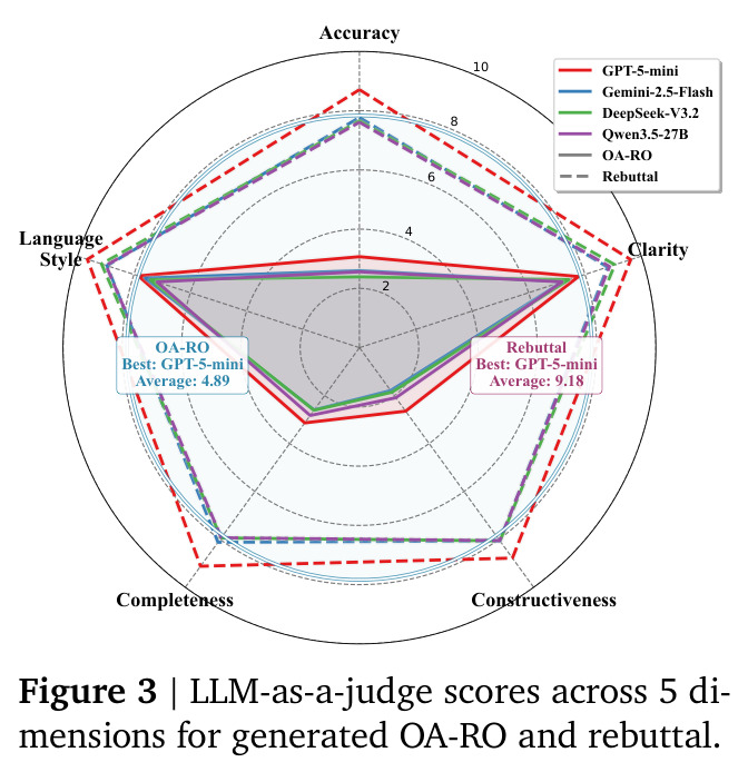LLM-as-a-judge scores across 5 dimensions for generated OA-RO and rebuttal.