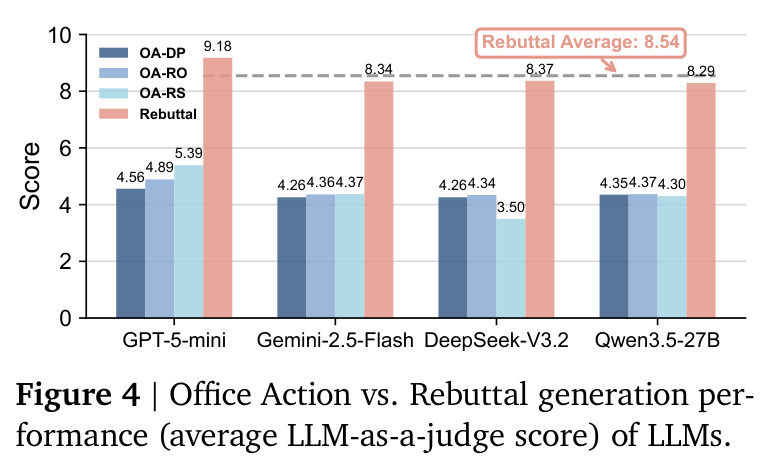 Office Action vs. Rebuttal generation performance (average LLM-as-a-judge score) of LLMs.