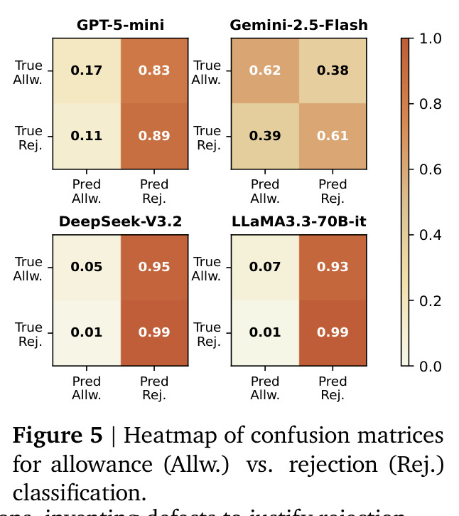 Heatmap of confusion matrices for allowance (Allw.) vs. rejection (Rej.) classification.