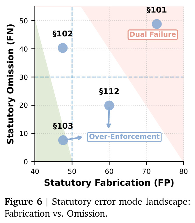 Statutory error mode landscape: Fabrication vs. Omission.