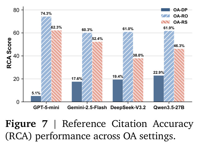 Reference Citation Accuracy (RCA) performance across OA settings.