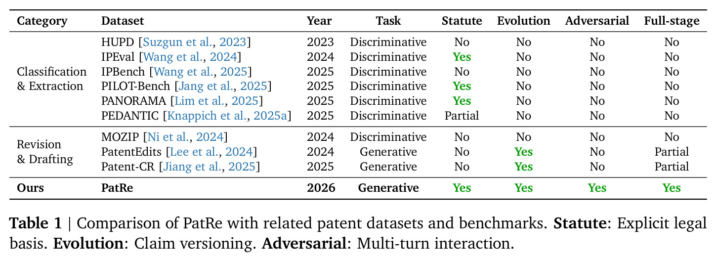 Comparison of PatRe with related patent datasets and benchmarks.