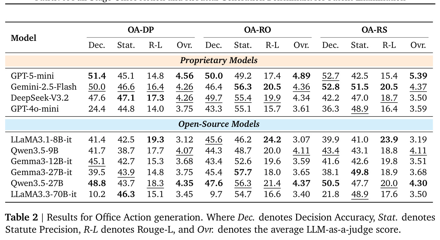 Results for Office Action generation.