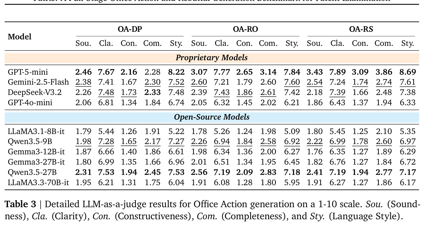 Detailed LLM-as-a-judge results for Office Action generation on a 1-10 scale.