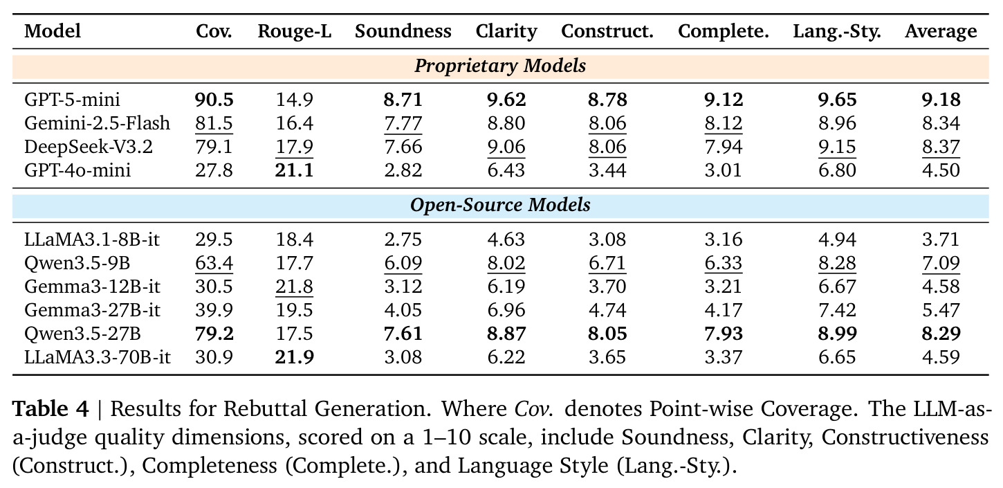 Results for Rebuttal Generation.