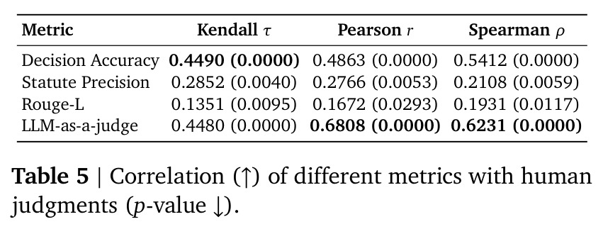 Correlation (↑) of different metrics with human judgments (p-value ↓).