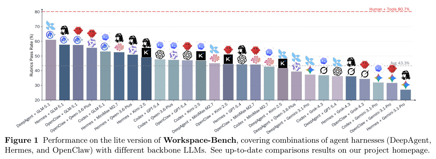 Performance on the lite version of Workspace-Bench, covering combinations of agent harnesses (DeepAgent, Hermes, and OpenClaw) with different backbone LLMs.