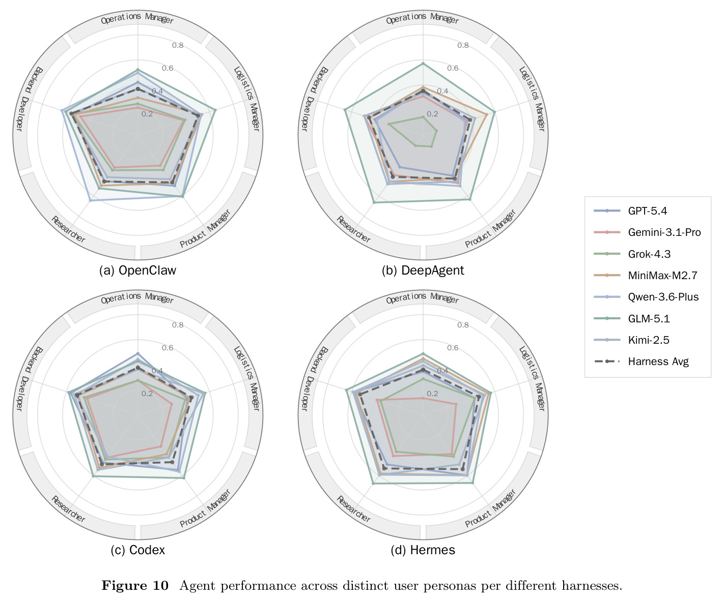 Agent performance across distinct user personas per different harnesses.