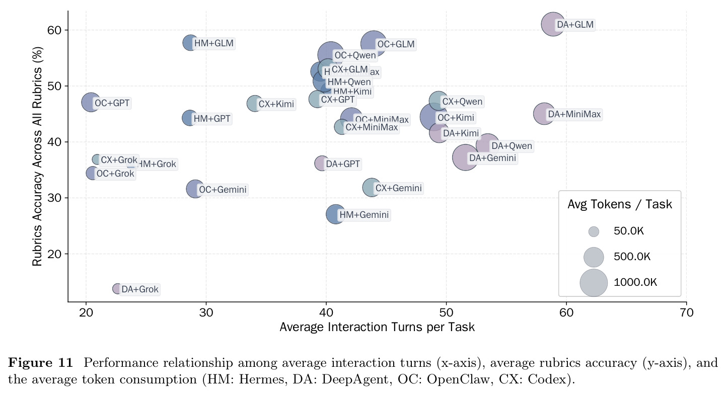 Performance relationship among average interaction turns (x-axis), average rubrics accuracy (y-axis), and the average token consumption (HM: Hermes, DA: DeepAgent, OC: OpenClaw, CX: Codex).