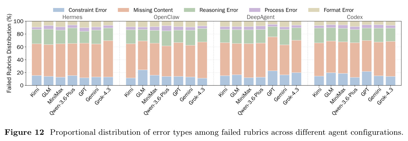Proportional distribution of error types among failed rubrics across different agent configurations.