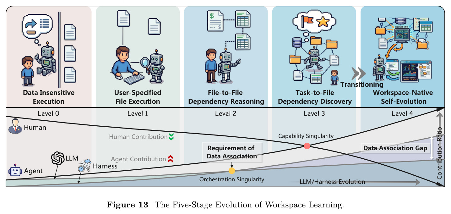 The Five-Stage Evolution of Workspace Learning.