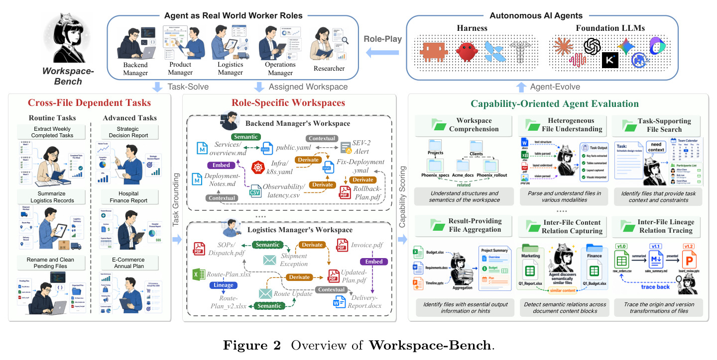 Overview of Workspace-Bench.