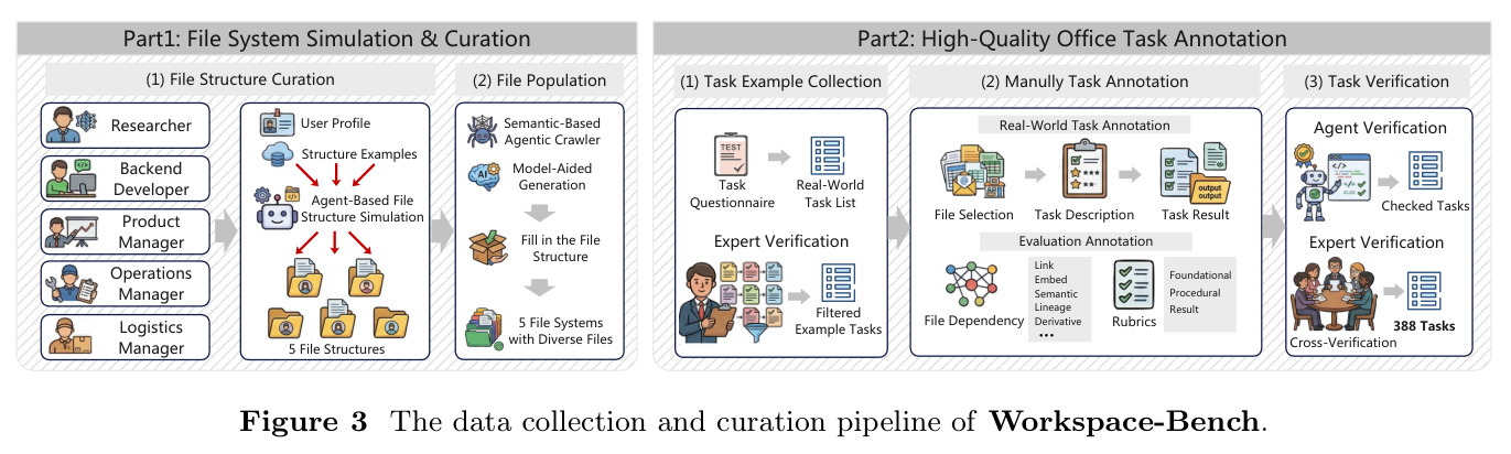 The data collection and curation pipeline of Workspace-Bench.