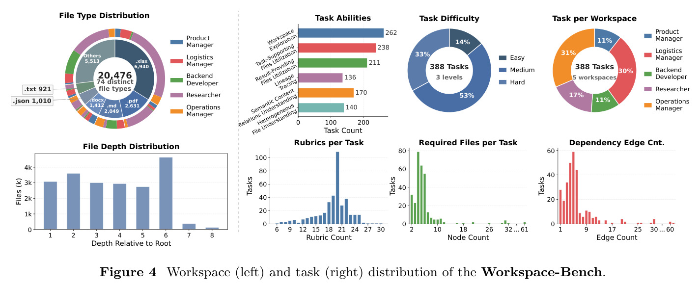 Workspace (left) and task (right) distribution of the Workspace-Bench.
