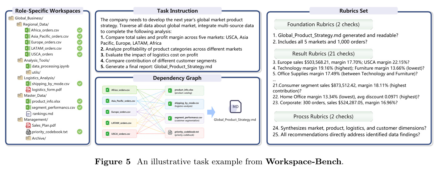 An illustrative task example from Workspace-Bench.