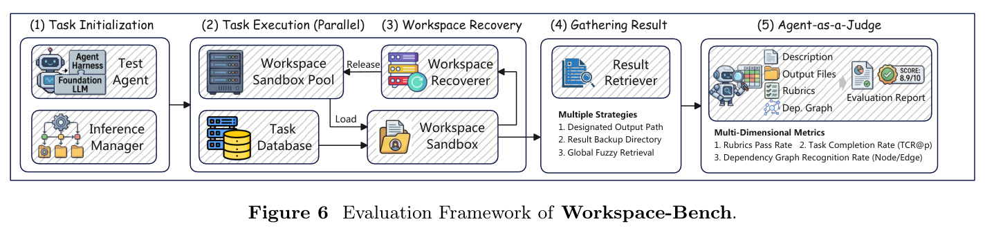 Evaluation Framework of Workspace-Bench.