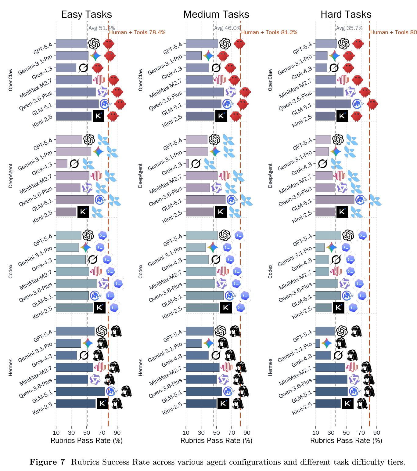 Rubrics Success Rate across various agent configurations and different task difficulty tiers.