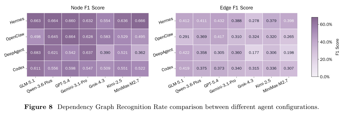 Dependency Graph Recognition Rate comparison between different agent configurations.