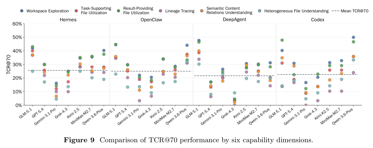 Comparison of TCR@70 performance by six capability dimensions.
