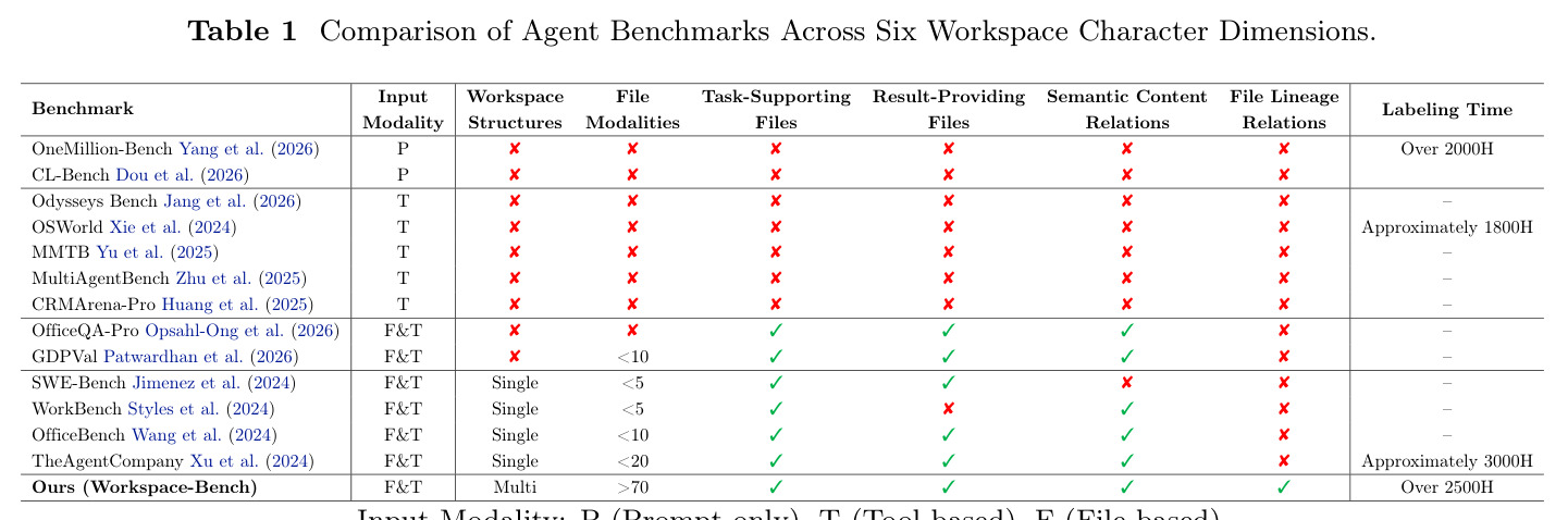 Comparison of Agent Benchmarks Across Six Workspace Character Dimensions.
