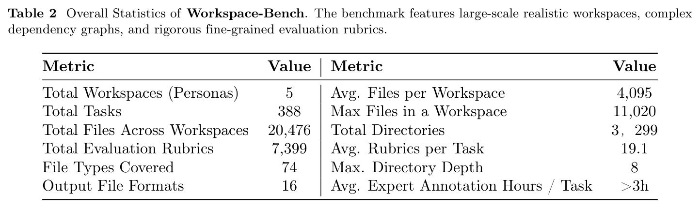 Overall Statistics of Workspace-Bench.