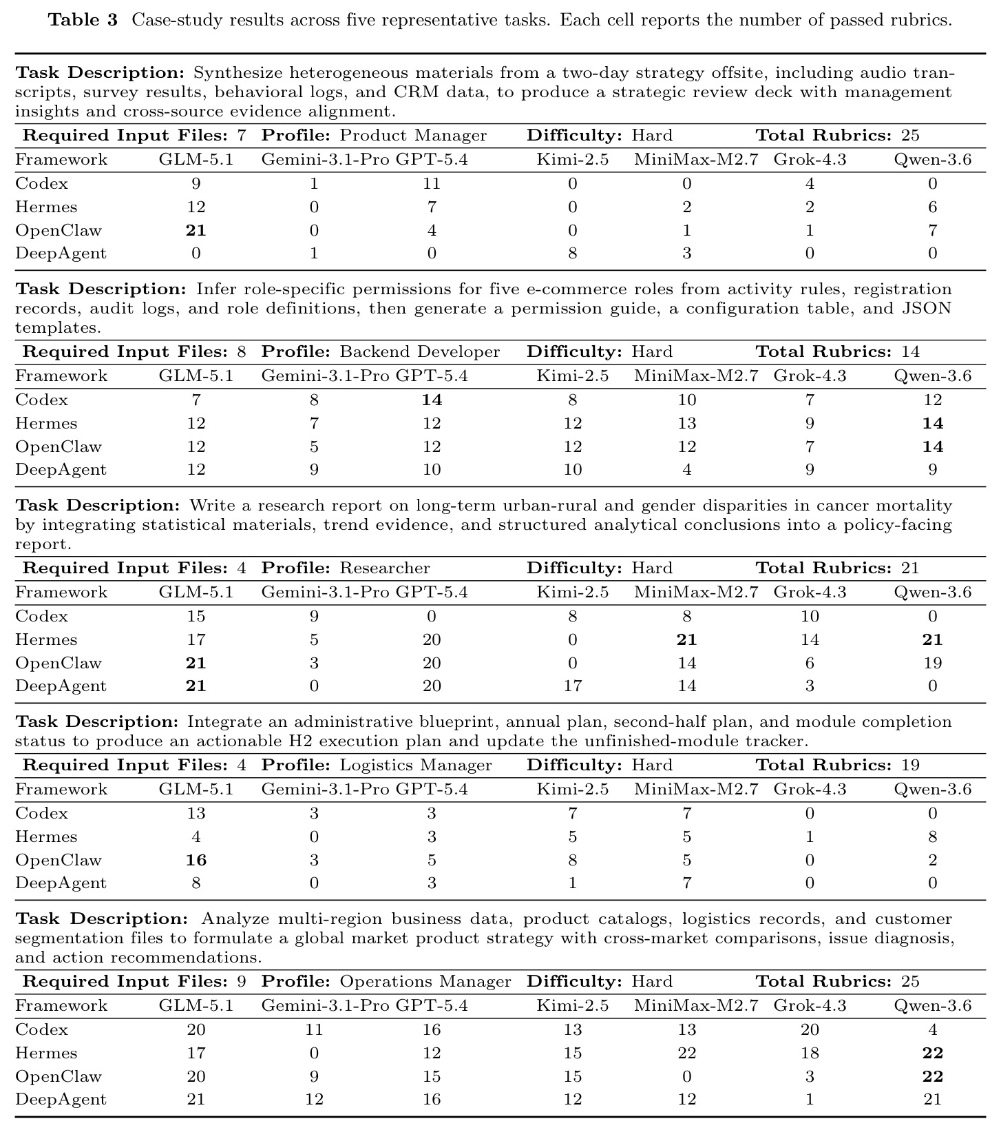 Case-study results across five representative tasks. Each cell reports the number of passed rubrics.