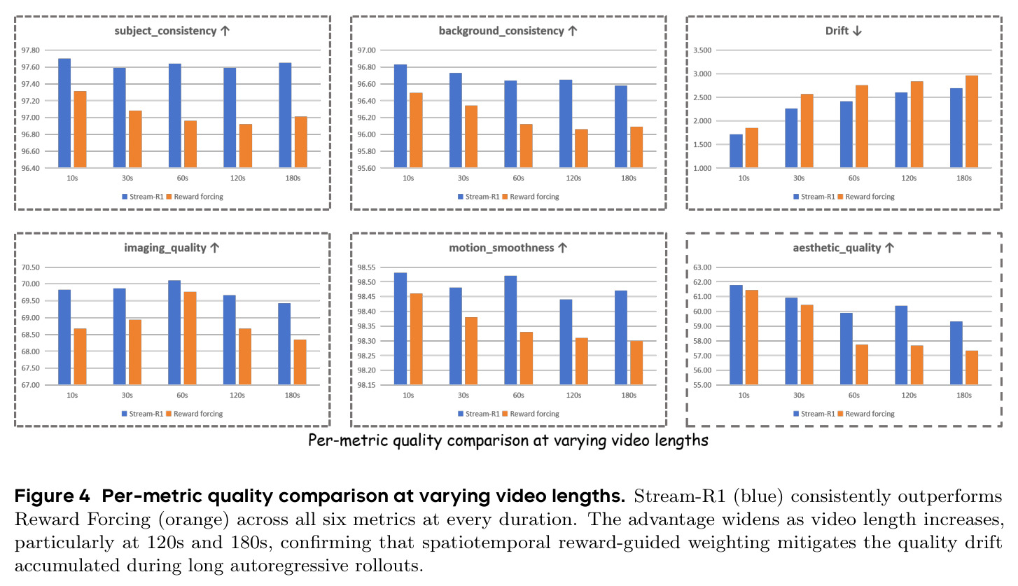 Per-metric quality comparison at varying video lengths.