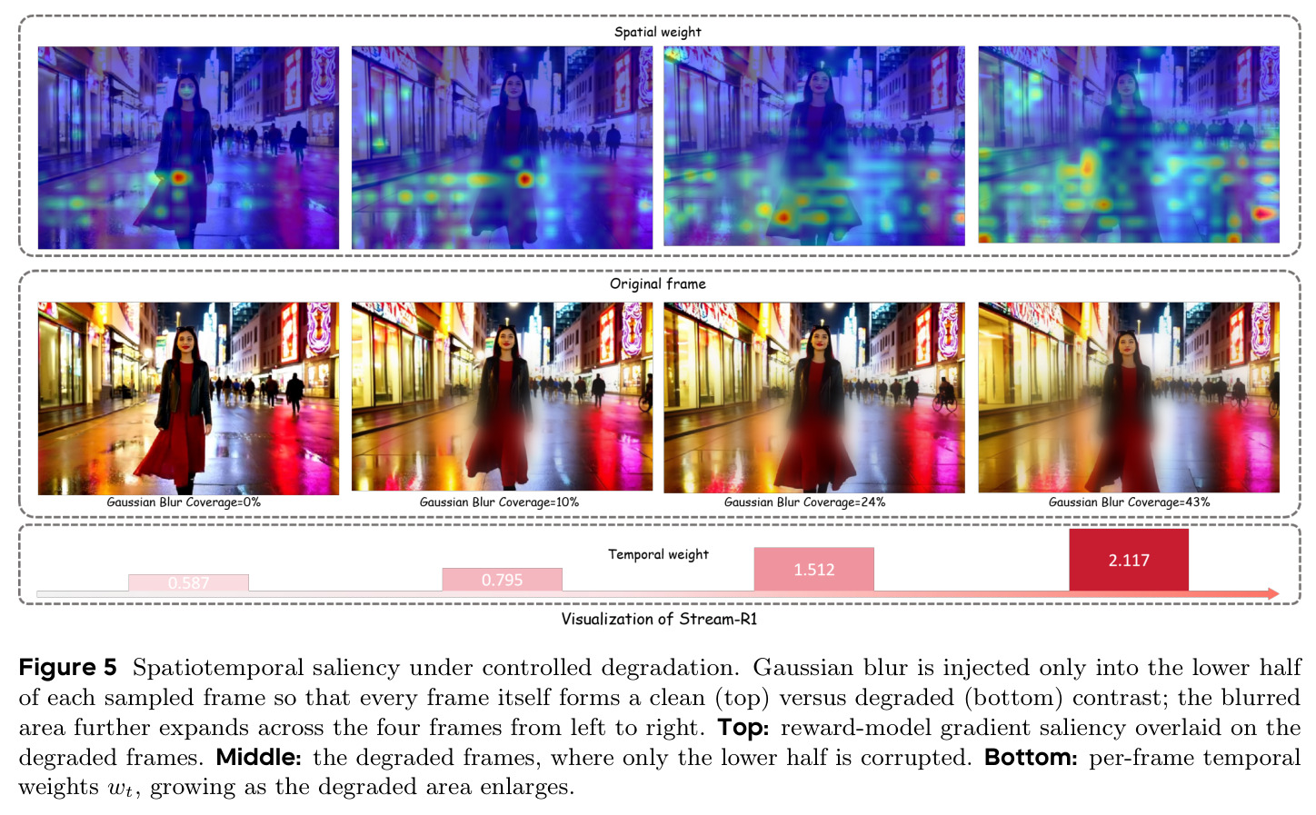 Spatiotemporal saliency under controlled degradation.