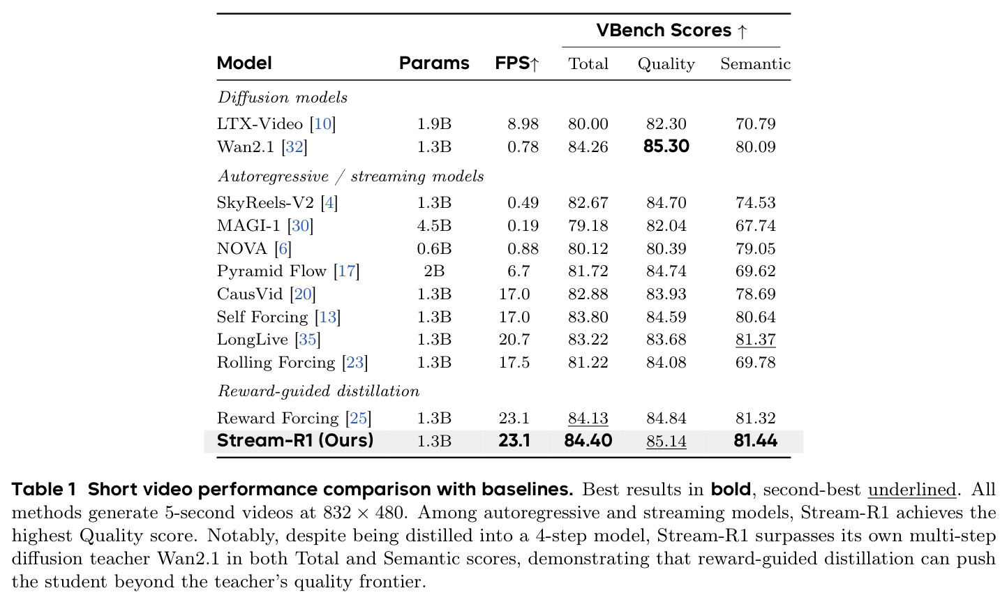 Short video performance comparison with baselines.