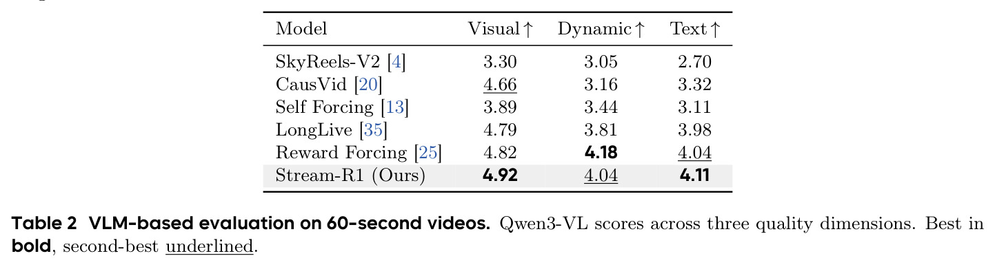 VLM-based evaluation on 60-second videos.
