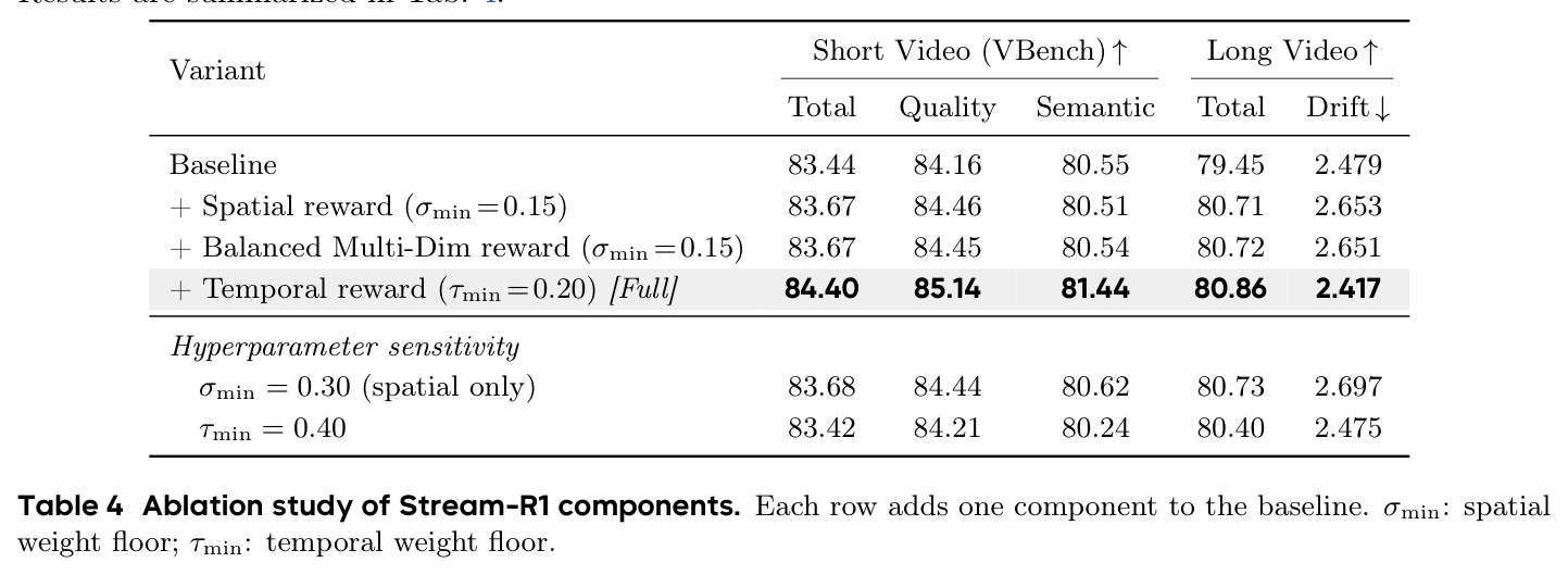 Ablation study of Stream-R1 components.