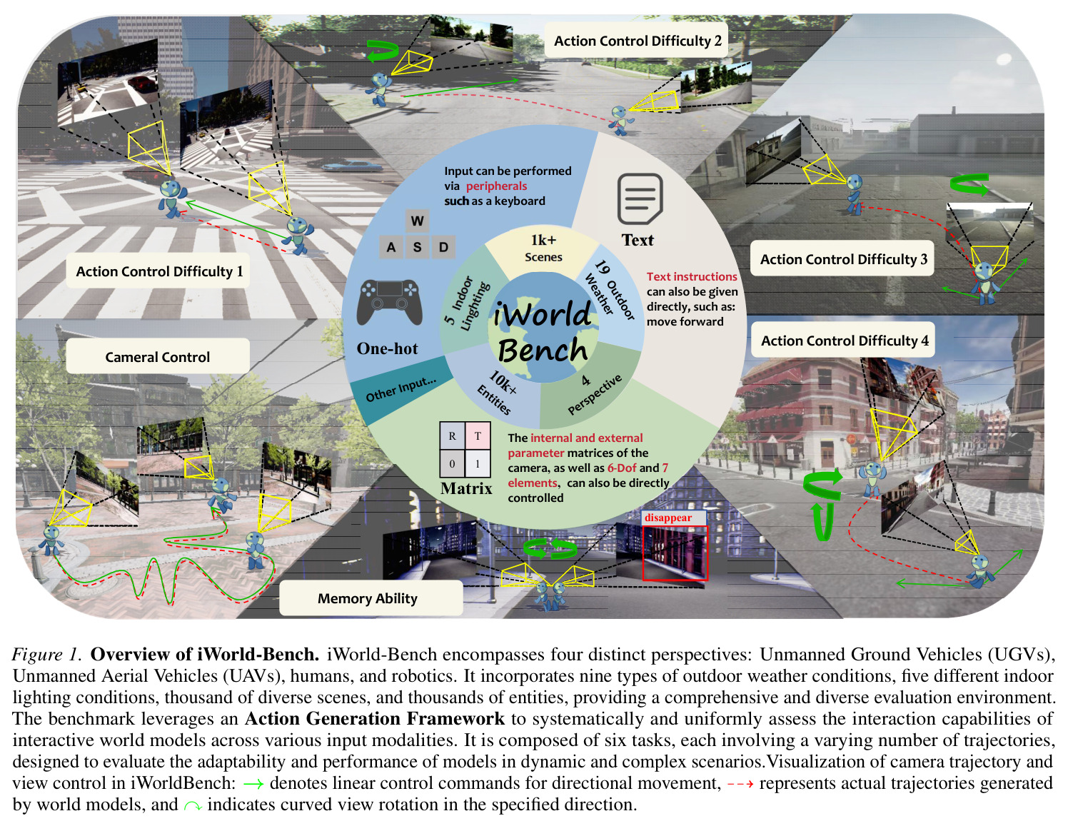 Overview of iWorld-Bench. iWorld-Bench encompasses four distinct perspectives: Unmanned Ground Vehicles (UGVs), Unmanned Aerial Vehicles (UAVs), humans, and robotics.
