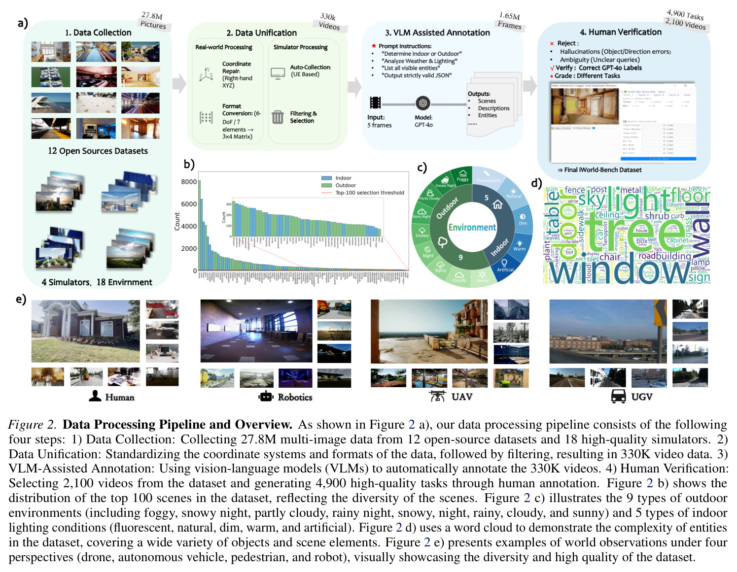 Data Processing Pipeline and Overview.