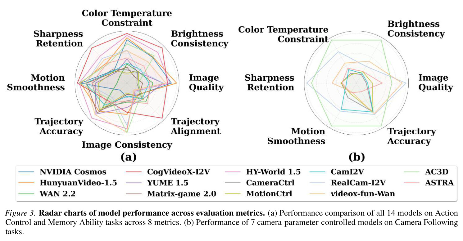 Radar charts of model performance across evaluation metrics.