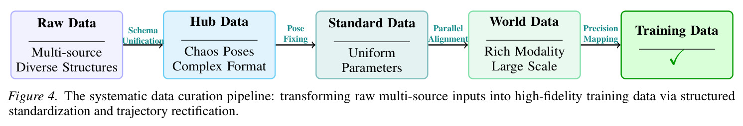 The systematic data curation pipeline: transforming raw multi-source inputs into high-fidelity training data via structured standardization and trajectory rectification.