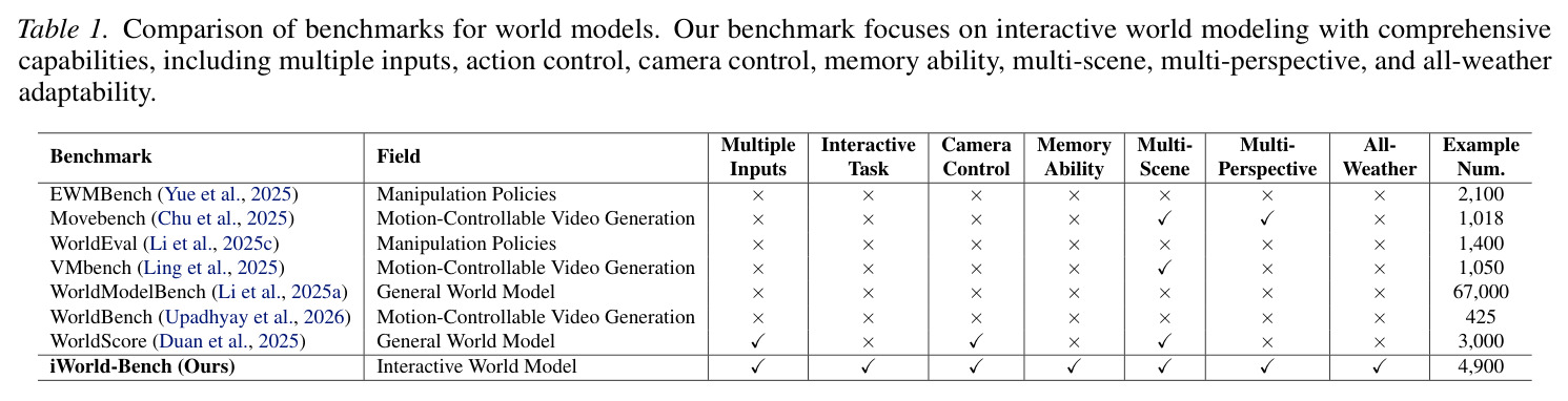 Comparison of benchmarks for world models.