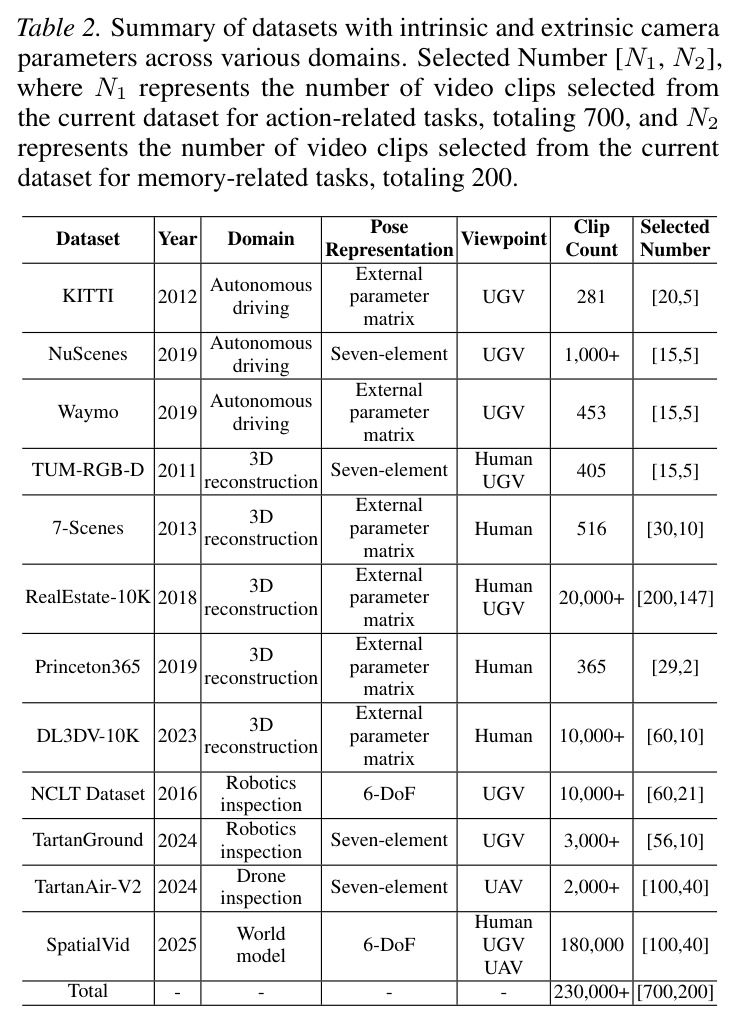 Summary of datasets with intrinsic and extrinsic camera parameters across various domains.