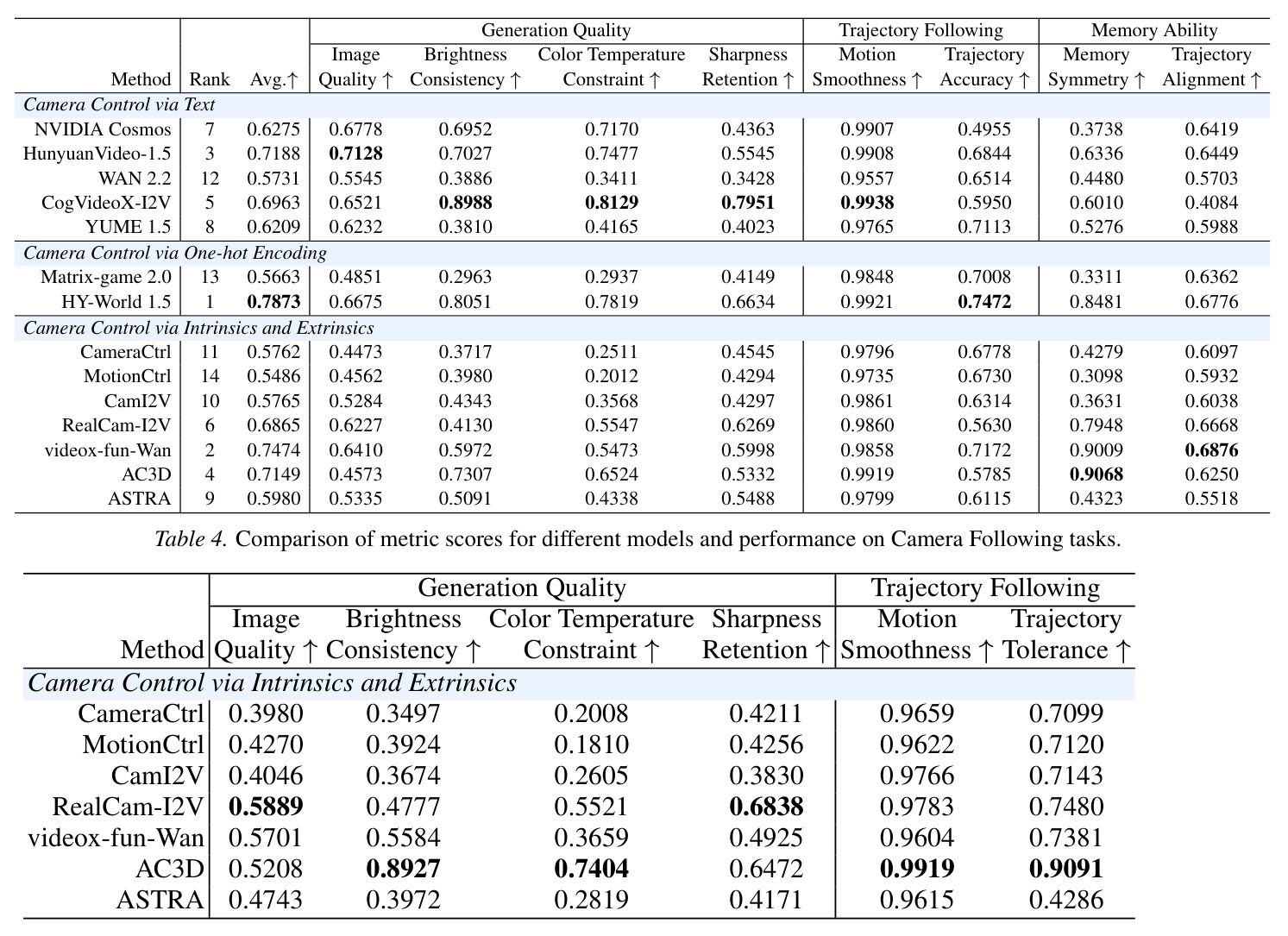 Comparison of metric scores for different models and performance on Action Control and Memory Ability tasks.