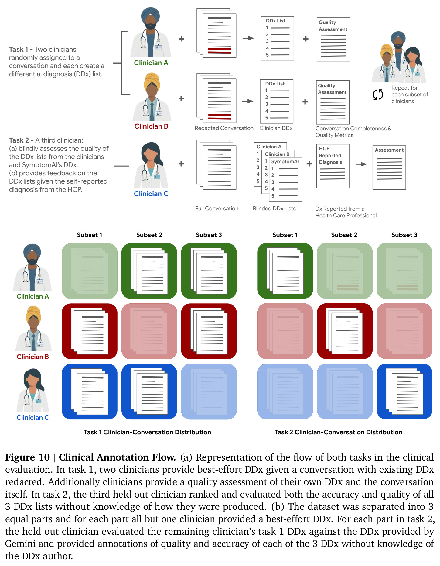 Clinical Annotation Flow. (a) Representation of the flow of both tasks in the clinical evaluation. (b) The dataset was separated into 3 equal parts and for each part all but one clinician provided a best-effort DDx.